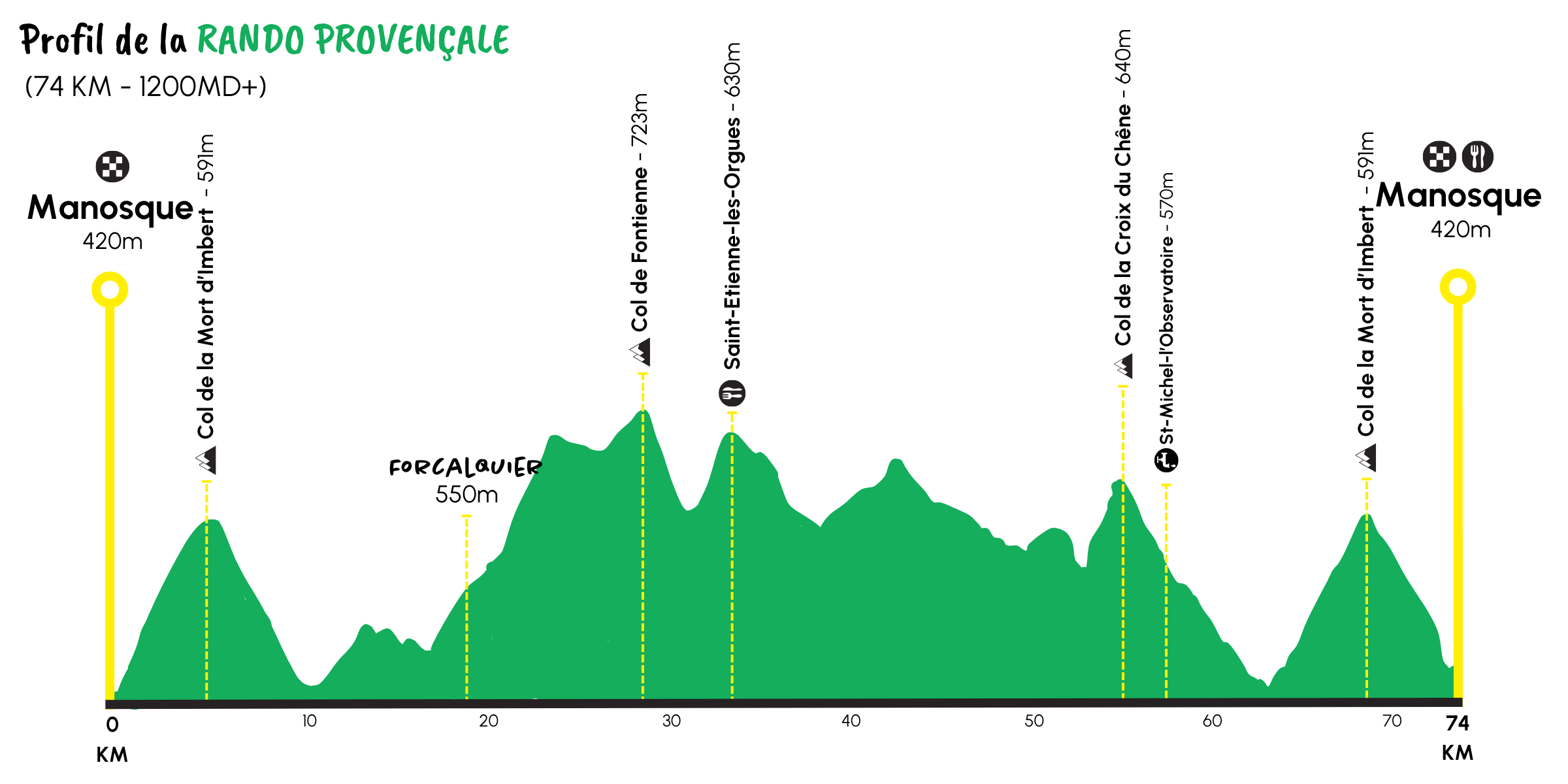 Profil du parcours La Rando Provençale