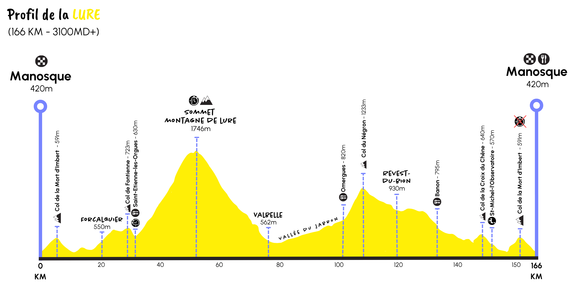 Profil du parcours La Lure